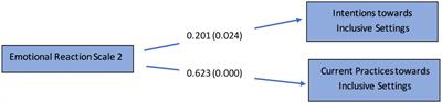 The effect of teacher’s attitudes in supporting inclusive education by catering to diverse learners
